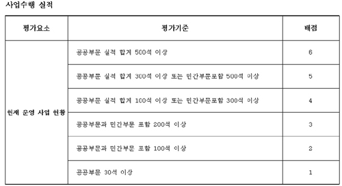  전체 100점 만점에서 1점 안팎의 차이로 업체 선정이 이뤄지는 입찰에서 특정부분에 많은 점수 차가 난다면 특정업체 몰아주기로 볼 수 도 있다. ⓒ 프라임경제