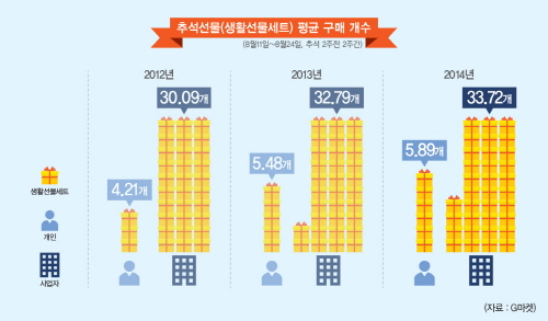  1인당 추석선물 구매 현황. ⓒ G마켓