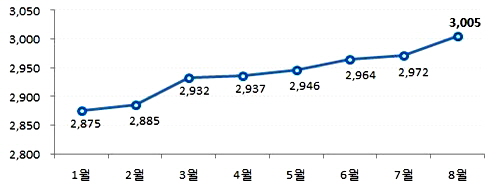  서울 재건축아파트 3.3㎡당 월간 매매가 추이(단위: 만원). ⓒ 부동산써브