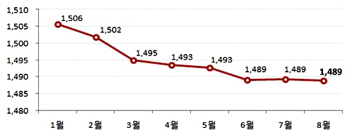  서울 일반아파트 3.3㎡당 월간 매매가 추이(단위: 만원). ⓒ 부동산써브