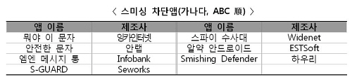 이는 KISA에서 조사·권고하는 스미싱 차단앱으로, 향후 주기적으로 스미싱 차단앱 성능을 조사·발표할 계획이다. ⓒ 미래부