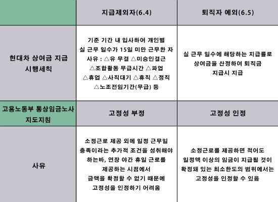  현대자동차 상여금 지급 시행세칙과 고용노동부 통상임금 노사 지도지침. Ⓒ 프라임경제