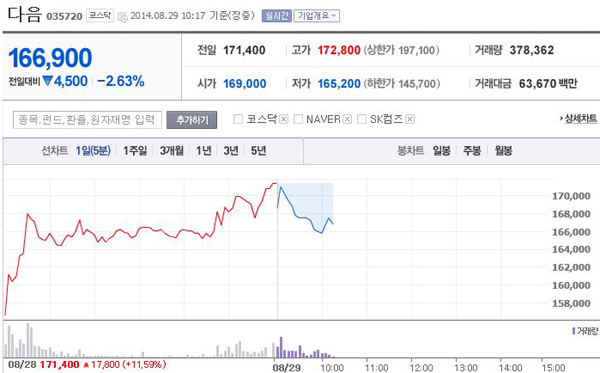  29일 코스닥시장에서 다음의 주가 흐름이 부진하다. 이날 공정위는 카카오에 대해 독점적 지위 남용에 대한 조사에 착수했다고 밝혔다. 오는 10월 양사의 합병을 앞두고 불거진 공정위 이슈에 업계의 관심이 집중되고 있다. ⓒ 네이버증시