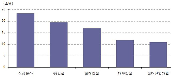  주요업체별 재건축 및 재개발 수주잔고 현황. 브랜드파워가 가장 중요한 국내 재건축시장에서 전문가들은 이번 9.1부동산대책으로 대형사, 특히 삼성물산의 수혜를 예상하고 있다. ⓒ 아이엠투자증권 리서치센터