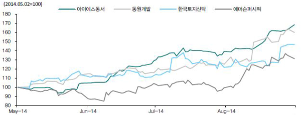  중소형건설사의 지난 5월 이후 주가추이를 보면 대형건설프로젝트를 수주한 해당업체들의 주가가 최소 30%에서 최대 60%까지 급등한 것이 눈에 띈다. 최근 저금리로 자금조달이 용이해졌고 수익성이 높다는 입소문이 돌면서 이들 프로젝트에 돈이 몰리고 있다. ⓒ 동부증권 리서치센터
