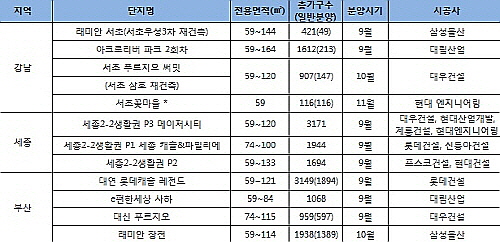 추석 이후 강남&middot;세종&middot;부산 대형건설사 분양물량. ⓒ 더피알