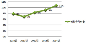  보건복지부 산하기관 비정규직 비율. ⓒ 김미희 의원실