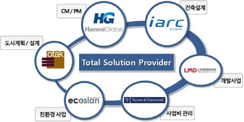  사업조직도 ⓒ 한미글로벌