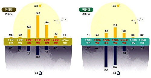  출발일·출발시간대별 귀성·귀경객 비율 전망치. ⓒ 국토교통부