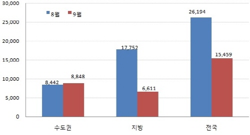  8월과 9월 입주물량 추이(단위: 가구).  ⓒ 부동산써브