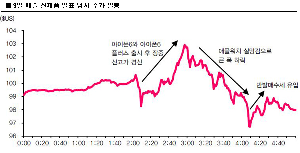  지난 9일 애플이 아이폰6를 비롯한 신제품을 공개할 당시 주가는 역동적으로 움직였다. 신작 스펙이 공개되는 오후 2시를 기점으로 장중 신고가를 경신했던 주가는 '애플워치'에 대한 실망감에 큰 폭으로 하락했으며 이후 반발매수세가 유입된 덕분에 약보합권에 머물렀다. ⓒ 동부증권 리서치센터
