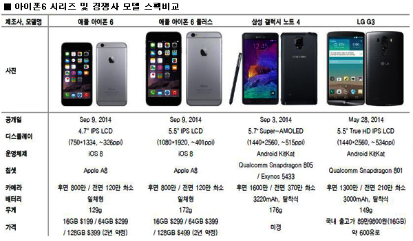  ⓒ GSM Arena, Apple, 동부증권 리서치센터