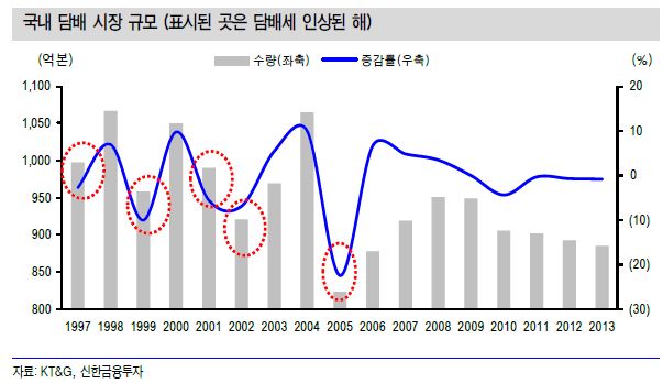  지난 1997년 이후 최근까지 담뱃세 인상이 단행될 때마다 국내 담배시장 규모는 축소되는 양상을 보였다. 특히 2009년 이후 국내 흡연율이 낮아지면서 담배시장 규모도 하락세를 면치 못하고 있다. ⓒ KT&G, 신한금융투자
