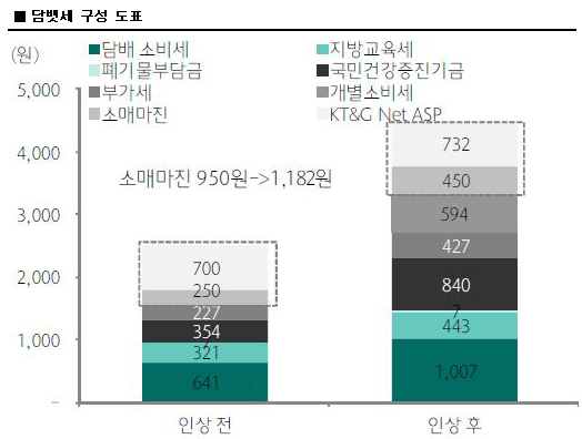  보건복지부에 따르면 인상안이 시행된 이후 담뱃세에 개별소비세와 지방교육세 등이 포함되는 등 인상분 대부분이 세금 관련 항목으로 채워질 예정이다. 이는 KT&G의 실적에도 악영향을 미칠 수 있는 대목이다. ⓒ 보건복지부, 하나대투증권 리서치센터