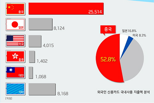  '올해 상반기 외국인 신용카드 국내사용 지출액' 분석 결과 중국인 비중이 사상 처음으로 절반을 넘어섰다. ⓒ 신한카드