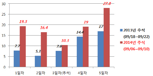 CJ오쇼핑 추석 연휴 일별 매출 추이. ⓒ CJ오쇼핑