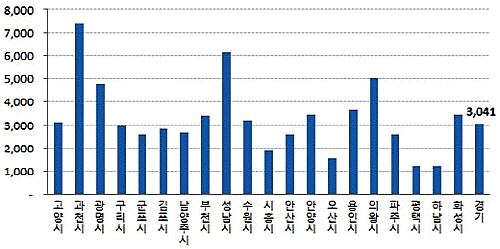  경기 주요지역 아파트 전세 재계약시 필요한 추가비용(단위 : 만원). ⓒ 부동산써브