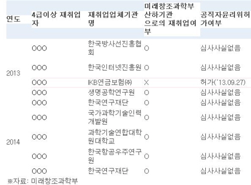  미래부 출범 이후 4급 이상 퇴직자 재취업 현황. ⓒ 홍의락 의원실