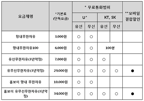  LG유플러스 외 사업자의 인터넷 이용 때 무한자유요금제 표. LG유플러스 인터넷 이용 때 각 요금에서 월 2000원 할인된다. ⓒ LG유플러스