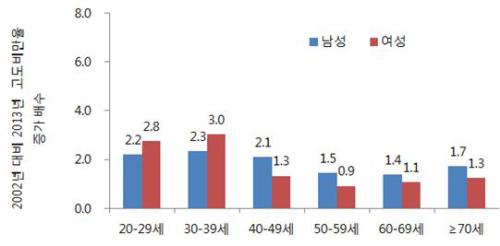  2002년 대비 2013년 초고도비만율 증가 현황 ⓒ 국민건강보험공단