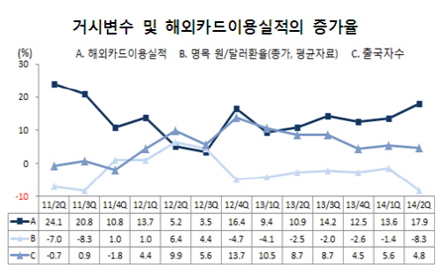 전년 동기 대비 해외카드이용실적 증가율. ⓒ 여신금융협회