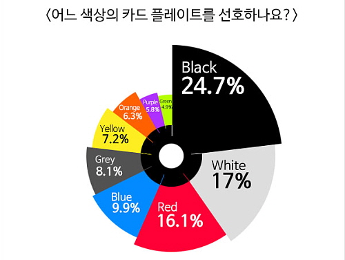  카드소비자들은 고급스러운 이미지의 '검은색'을 카드플레이트 색상으로 가장 선호하는 것으로 나타났다. ⓒ 카드고릴라