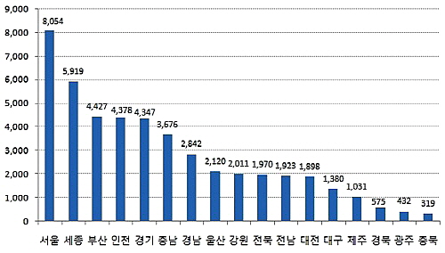  9~11월 사이 입주 앞둔 전국 시도별 아파트 물량(단위: 가구). ⓒ 부동산써브