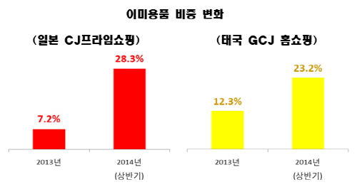  국가별 한국 상품 매출 변화 표(일본·태국). ⓒ CJ오쇼핑