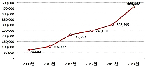  서울 전세가 3.3㎡당 1000만원 넘는 가구수 추이(단위: 가구). ⓒ 부동산써브