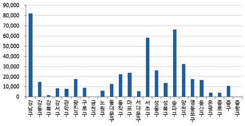  자치구별 가구수 분표(단위: 가구). ⓒ 부동산써브