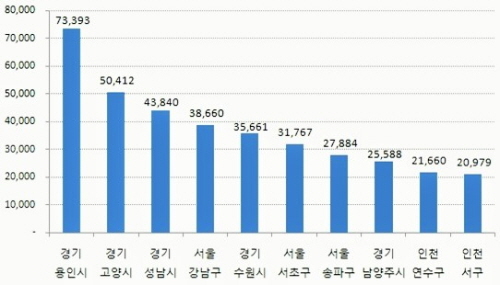  전용면적 85㎡ 초과 가구수 많은 수도권 시·군·구 10곳(단위: 가구). ⓒ 부동산써브