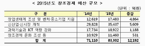  정부는 2015년도 창조경제 범부처 예산과 미래부 예산에 대해 22일 밝혔다. ⓒ 미래부