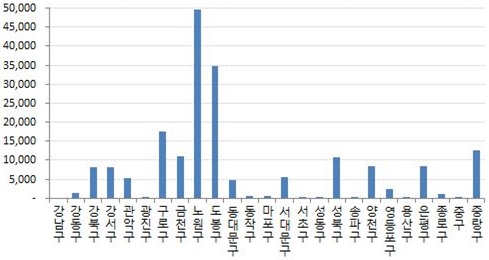 9월 셋째 주 시세기준 서울 아파트 매매값이 3.3㎡당 1000만원을 밑도는 가구수(단위: 가구). ⓒ 부동산써브