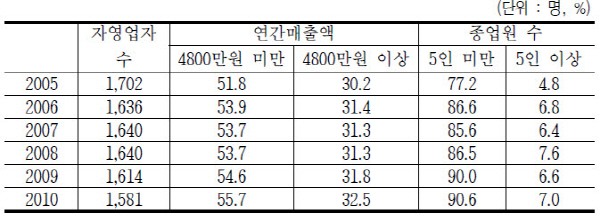  한국고용정보원이 분석한 연매출 및 종사자 규모에 따른 영세 자영업자 비중의 변동 추세. 소규모 자영업자를 소상공인으로 보므로 규모상 영세 자영업자 증감 추세를 알 수 있다. ⓒ  한국고용정보원