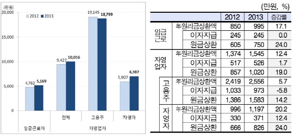  고용형태별 가계부채 크기 비교(좌)와 상환부담분의 크기 비교(우)를 현대경제연구원이 도출한 것. 하지만 다른 연구 결과에 따르면 상환부담 등과 관계없이 즉 고용주보다는 1인 자영업자의 상환 포기 위험이 높다는 지적도 나온다. ⓒ 현대경제연구원