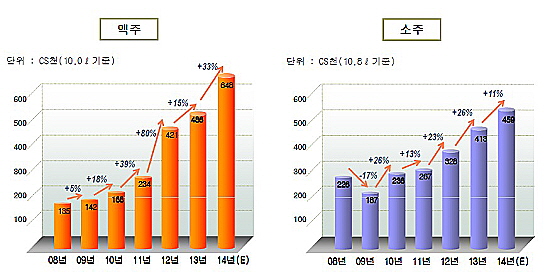  하이트진로 중국 법인 판매 현황. ⓒ 하이트진로