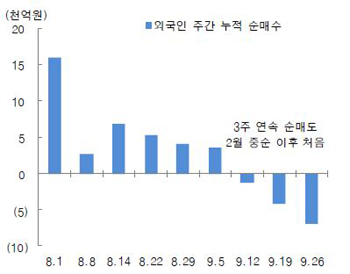 지난 8월 이후 외국인 주간 누적 순매수 추이. 9월 들어 최근까지 3주 연속 외국인이 순매도에 나선 것은 2월 중순 이후 처음이다. 이는 달러화강세 기조가 이어지면서 미국계 자금을 중심으로 우리나라를 비롯한 신흥시장에서 자금이탈이 심화되고 있다는 점을 반영한다. ⓒ 대신증권 리서치센터