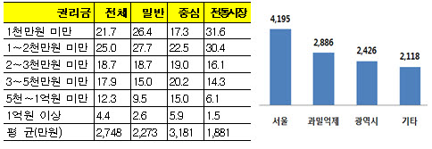  실제 권리금 형성 상황의 금액별 구성비와 지역조건별 권리금 규모를 조사한 것(중소기업청)을 법무부가 다시 활용, 정리했다. ⓒ 법무부