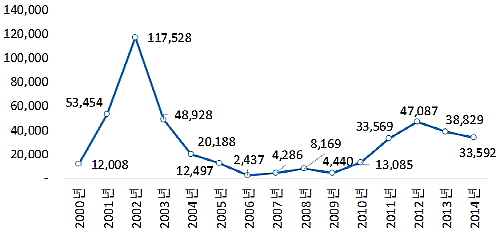  전국 오피스텔 분양물량 추이(단위: 실). ⓒ 부동산114