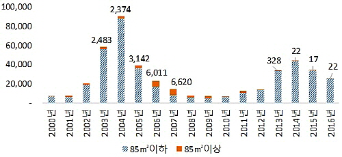  전국 전용면적 85㎡ 기준 오피스텔 입주물량 추이(단위: 실). ⓒ 부동산114