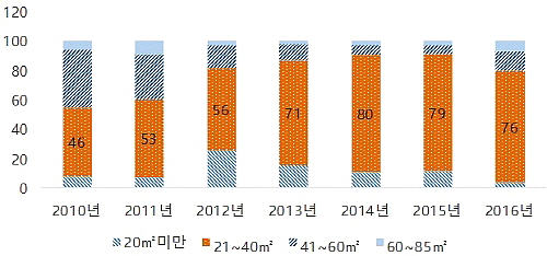  전국 전용면적 85㎡ 초가 면적별 입주물량 비중 추이(단위: %). ⓒ 부동산114
