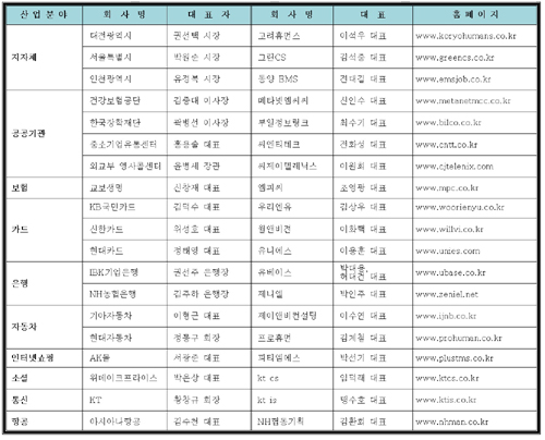  컨택센터 사용기업(좌) 운영기업(우) 리스트. ⓒ 프라임경제