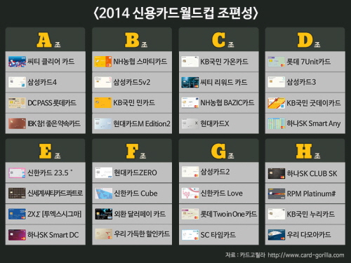  '2014 신용카드월드컵'에는 총 12개 카드사가 꼽은 32개 카드상품이 출전해 인기를 겨루게 된다. ⓒ 카드고릴라