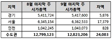  지역별 아파트 매매가 시가총액(단위: 억원). ⓒ 부동산써브