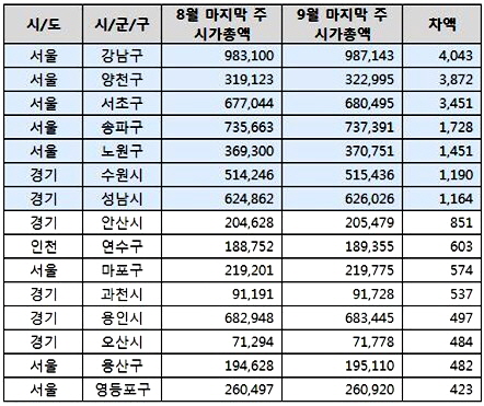  수도권 시·구별 시가총액 증가액 상위 15곳(단위: 억원). ⓒ 부동산써브