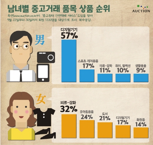 옥션이 회원들을 대상으로 중고거래 선호 품목을 조사했다. ⓒ 옥션