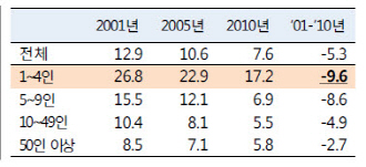  규모가 작은 소상공인의 사업이 영업이익률 감소를 상대적으로 큰 폭으로 겪고 있는 것으로 나타났다. 통계청 자료를 소상공인진흥원 '소강공인 업종별 경쟁력 강화방안 연구' 보고서에서 표로 정리한 것. ⓒ  소상공인진흥원