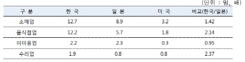 우리나라 소상공인들의 생활형 업종 경쟁 강도는 미국이나 일본보다 크게 높다. 한국은행 자료를 소상공인진흥원에서 재구성한 것. ⓒ  소상공인진흥원