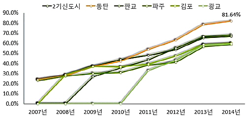  2014년 9월 말 기준 2기 신도시 전세가율 추세. ⓒ 부동산114