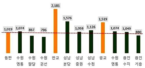  2014년 9월 말 시세기준 2기 신도시 인근지역 아파트 매매값 비교(단위: 만원). ⓒ 부동산114